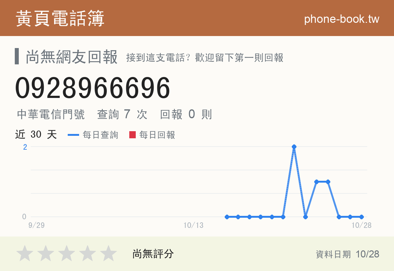 0928966696 評分卡：查詢 7 次、網友回報 0 則