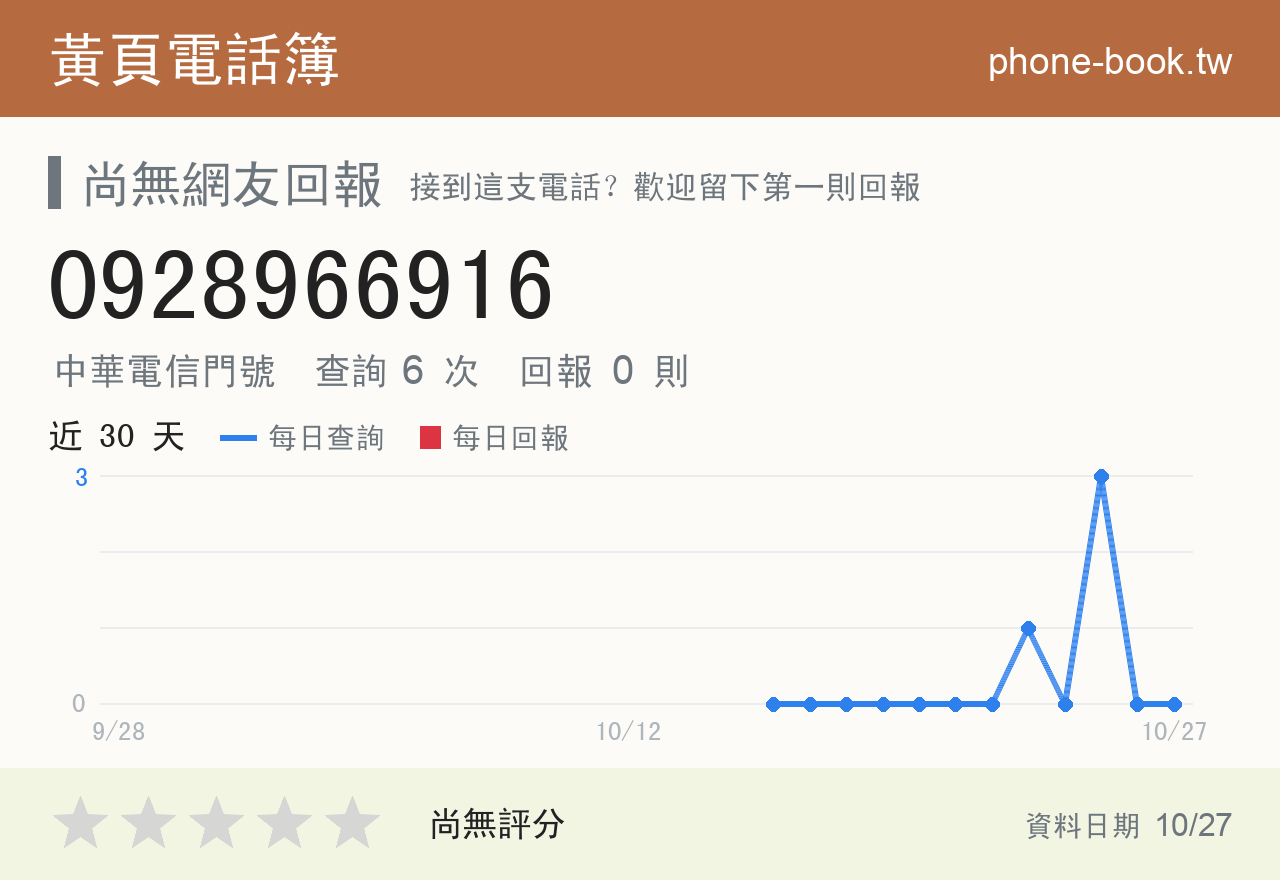 0928966916 評分卡：查詢 6 次、網友回報 0 則