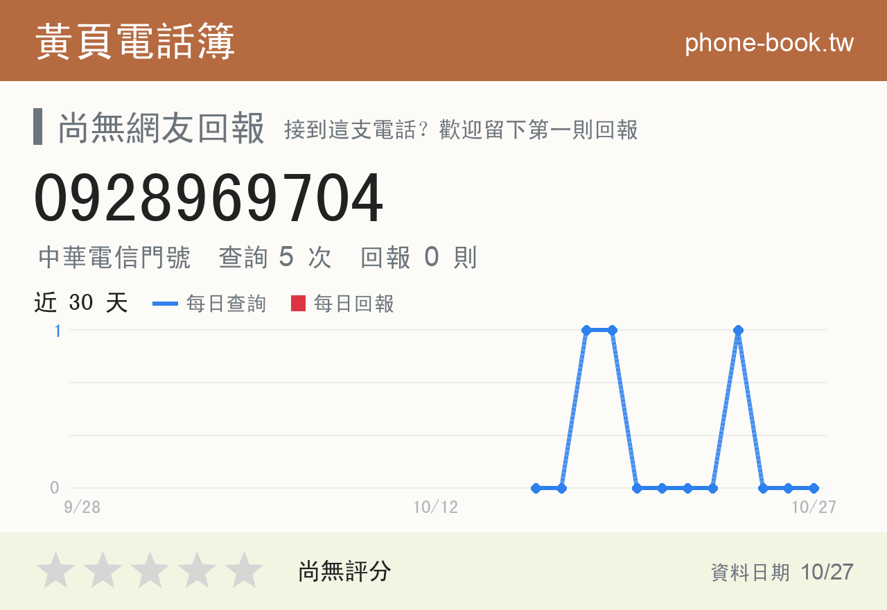 0928969704 評分卡：查詢 5 次、網友回報 0 則
