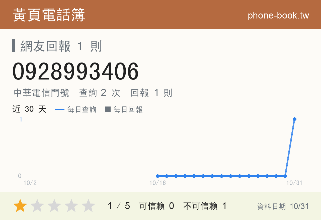 0928993406 評分卡：查詢 2 次、網友回報 1 則