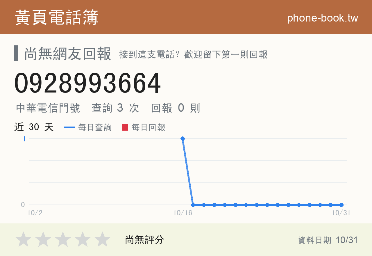 0928993664 評分卡：查詢 3 次、網友回報 0 則