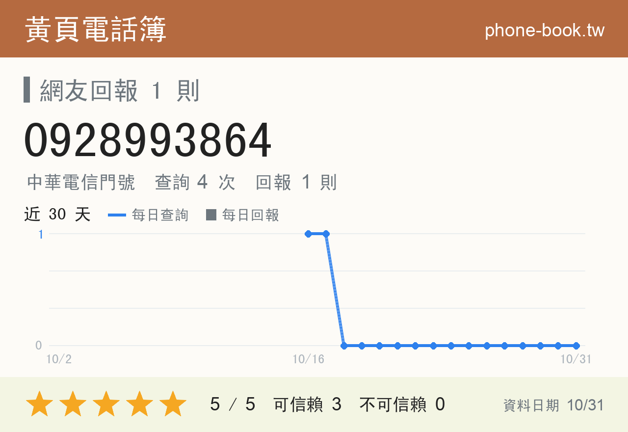 0928993864 評分卡：查詢 4 次、網友回報 1 則