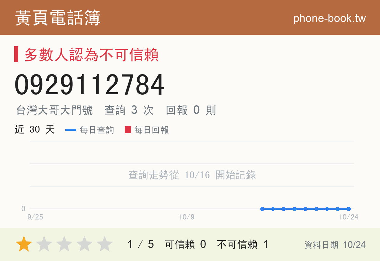 0929112784 評分卡：查詢 3 次、網友回報 0 則