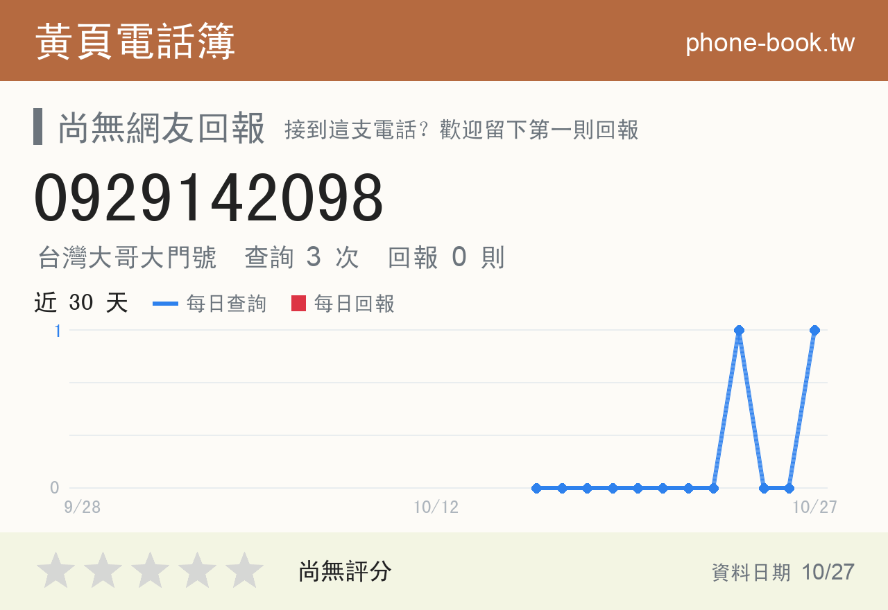 0929142098 評分卡：查詢 3 次、網友回報 0 則