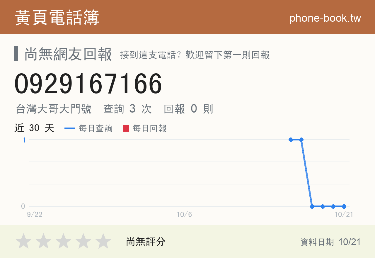 0929167166 評分卡：查詢 3 次、網友回報 0 則