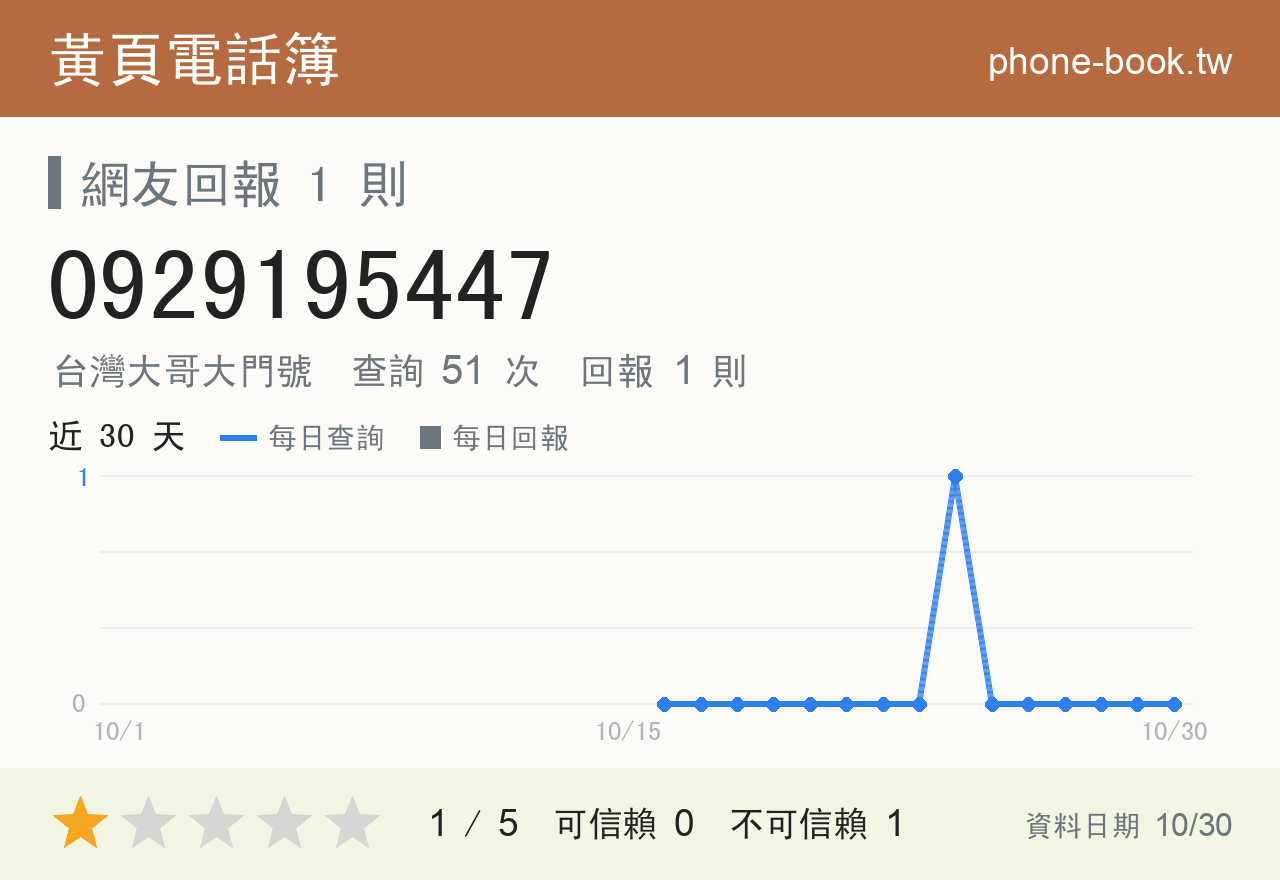 0929195447 評分卡：查詢 51 次、網友回報 1 則