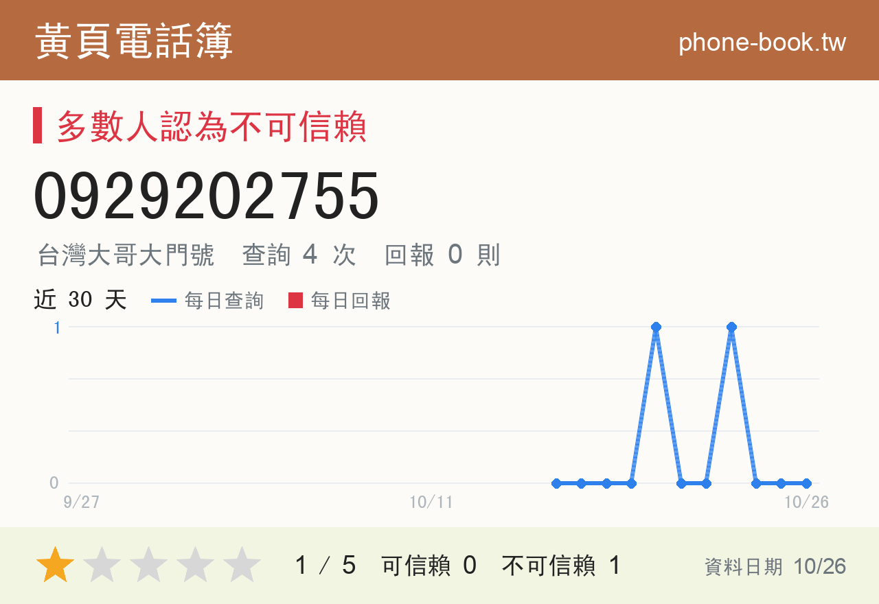 0929202755 評分卡：查詢 4 次、網友回報 0 則