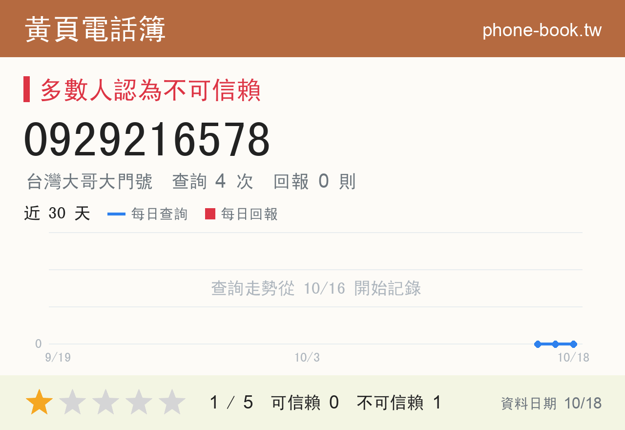0929216578 評分卡：查詢 5 次、網友回報 0 則