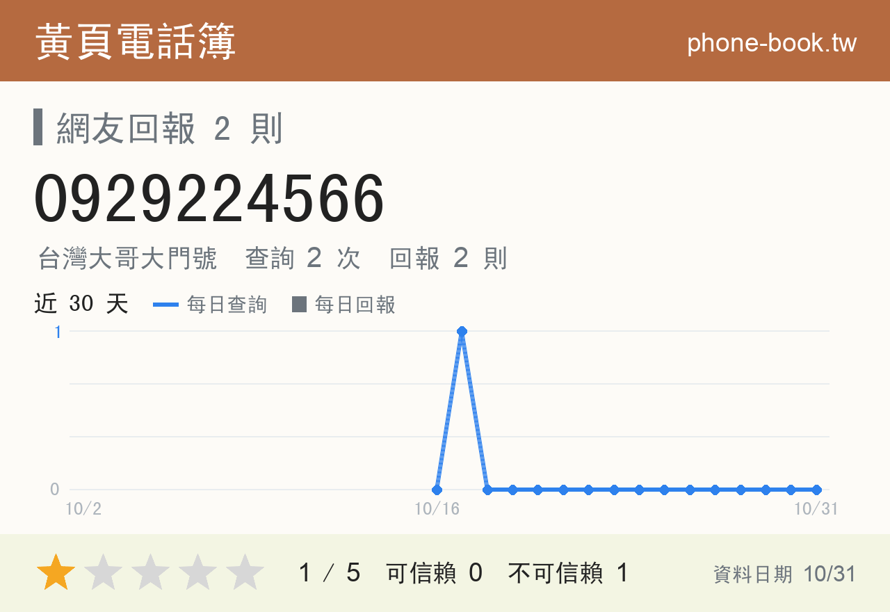 0929224566 評分卡：查詢 2 次、網友回報 2 則