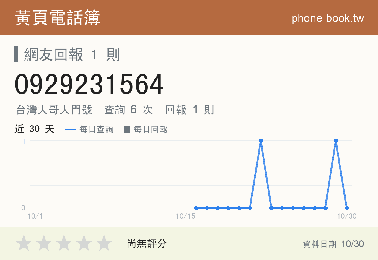 0929231564 評分卡：查詢 6 次、網友回報 1 則