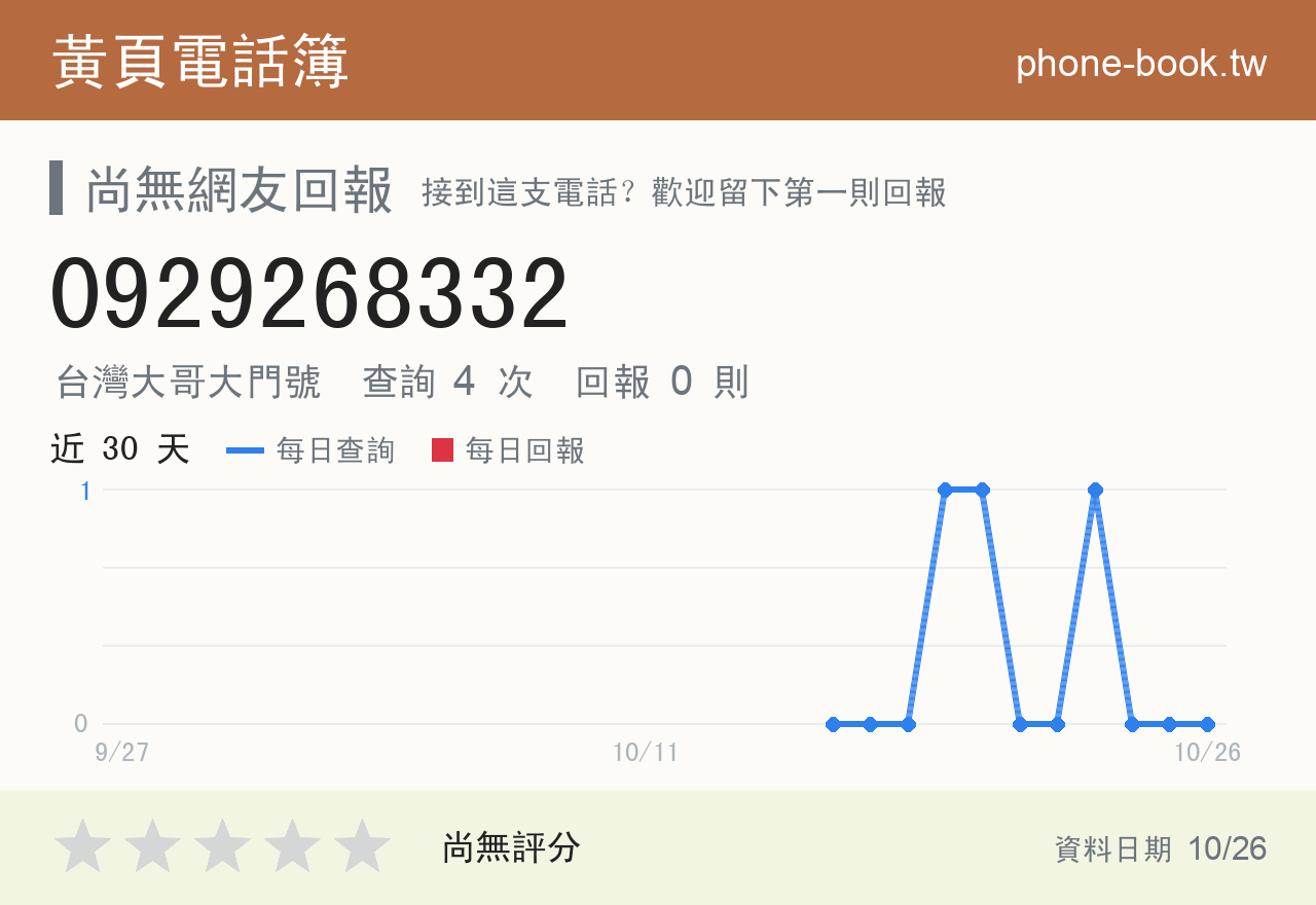0929268332 評分卡：查詢 4 次、網友回報 0 則
