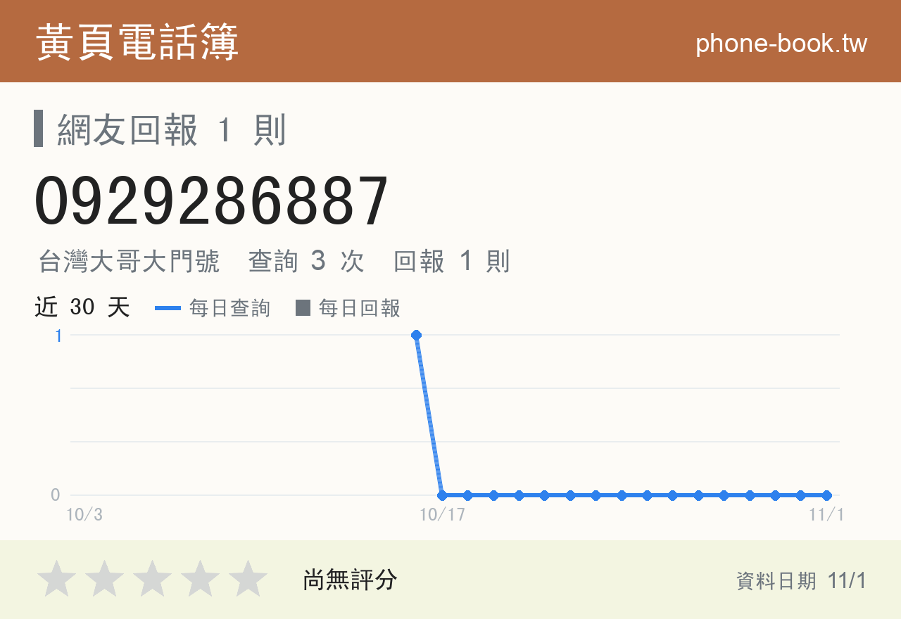 0929286887 評分卡：查詢 3 次、網友回報 1 則