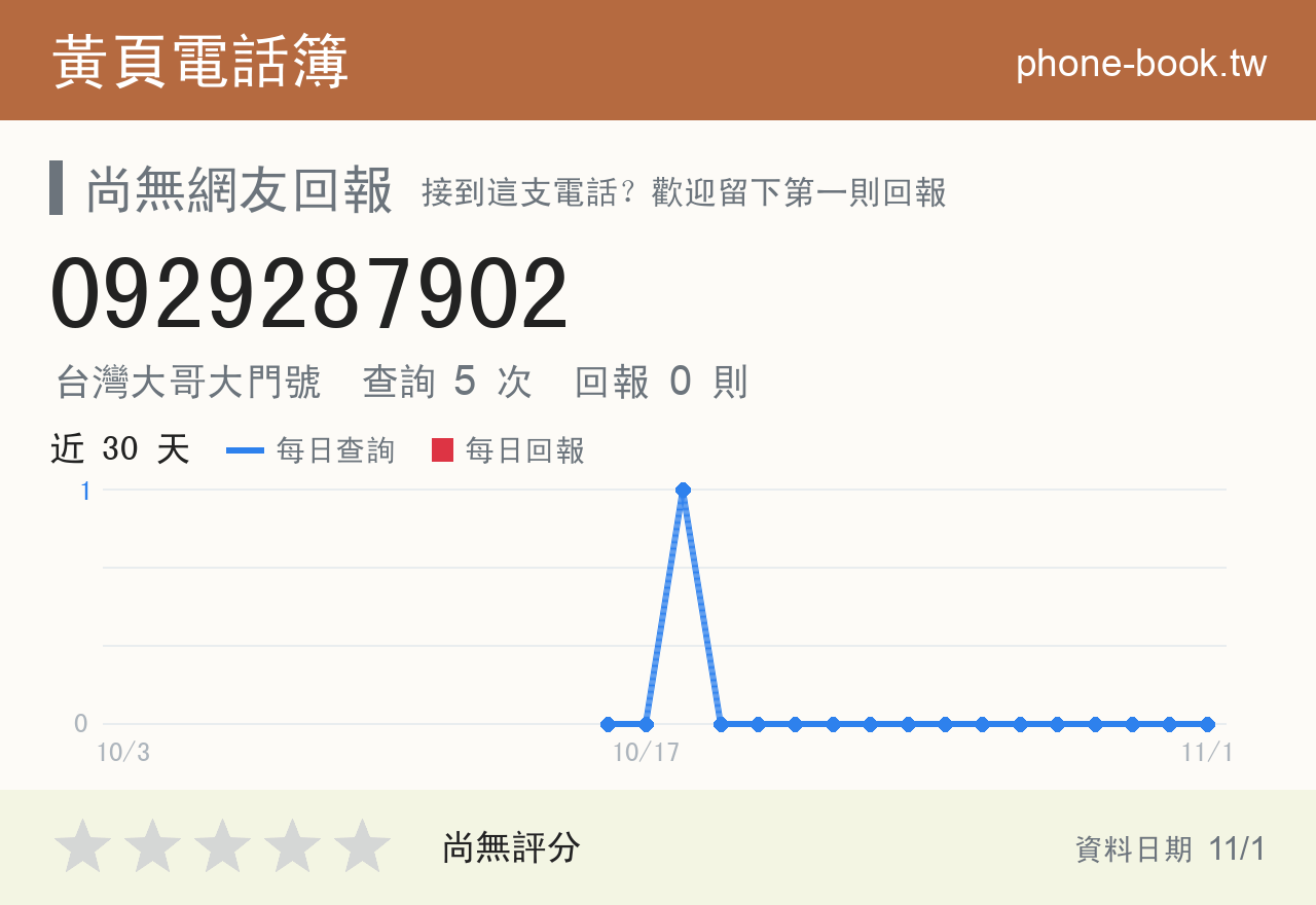 0929287902 評分卡：查詢 5 次、網友回報 0 則