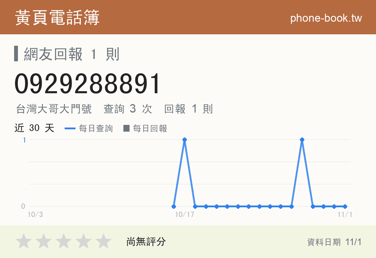 0929288891 評分卡：查詢 3 次、網友回報 1 則