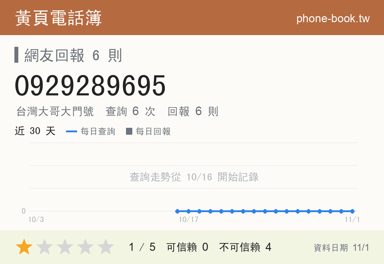 0929289695 評分卡：查詢 6 次、網友回報 6 則