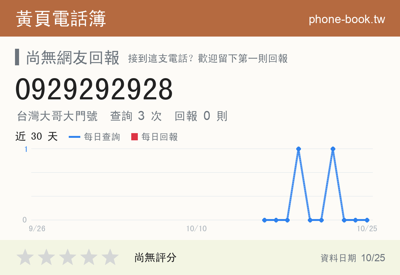 0929292928 評分卡：查詢 3 次、網友回報 0 則