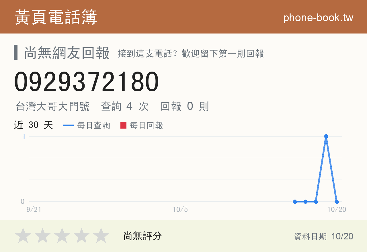 0929372180 評分卡：查詢 4 次、網友回報 0 則