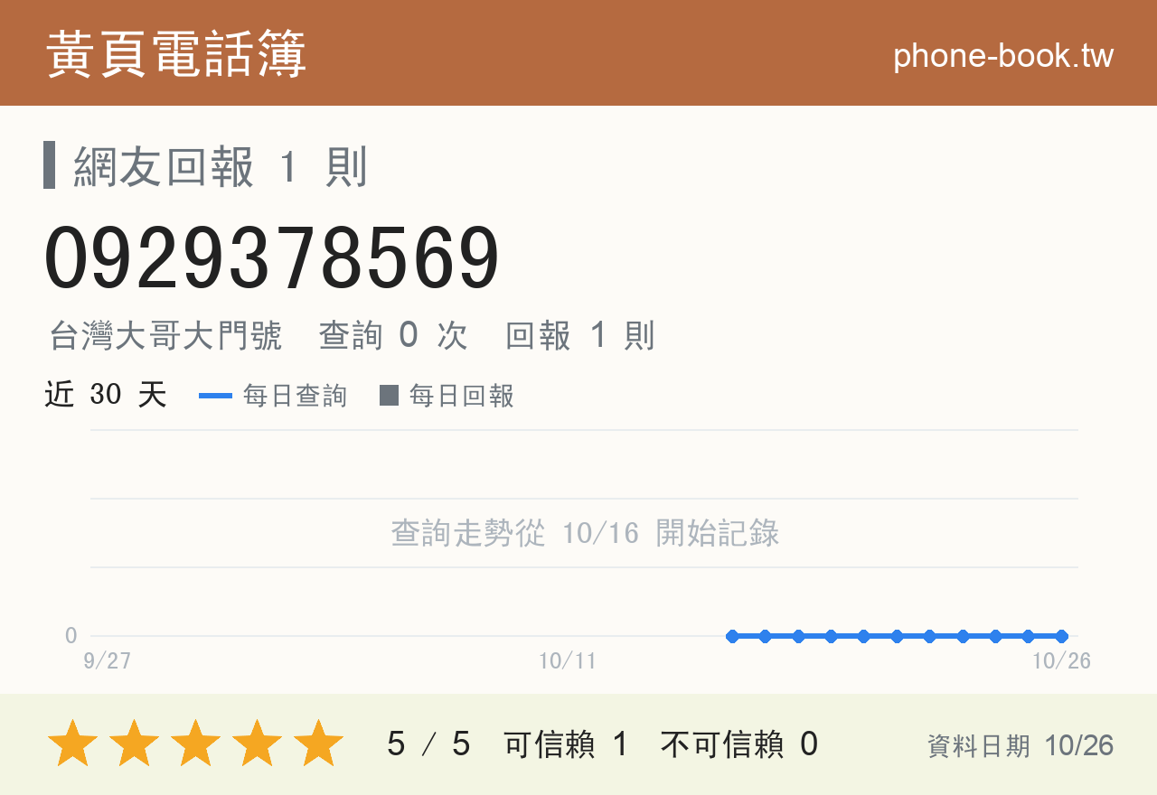 0929378569 評分卡：查詢 0 次、網友回報 1 則