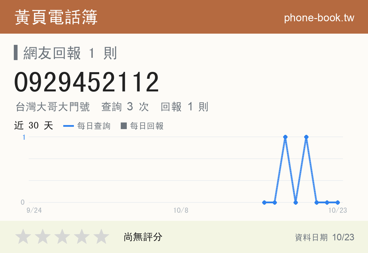 0929452112 評分卡：查詢 3 次、網友回報 1 則