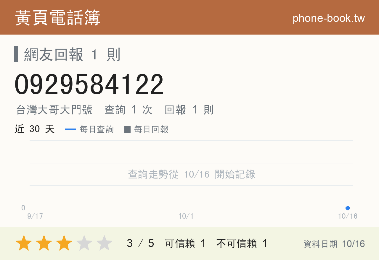 0929584122 評分卡：查詢 1 次、網友回報 1 則