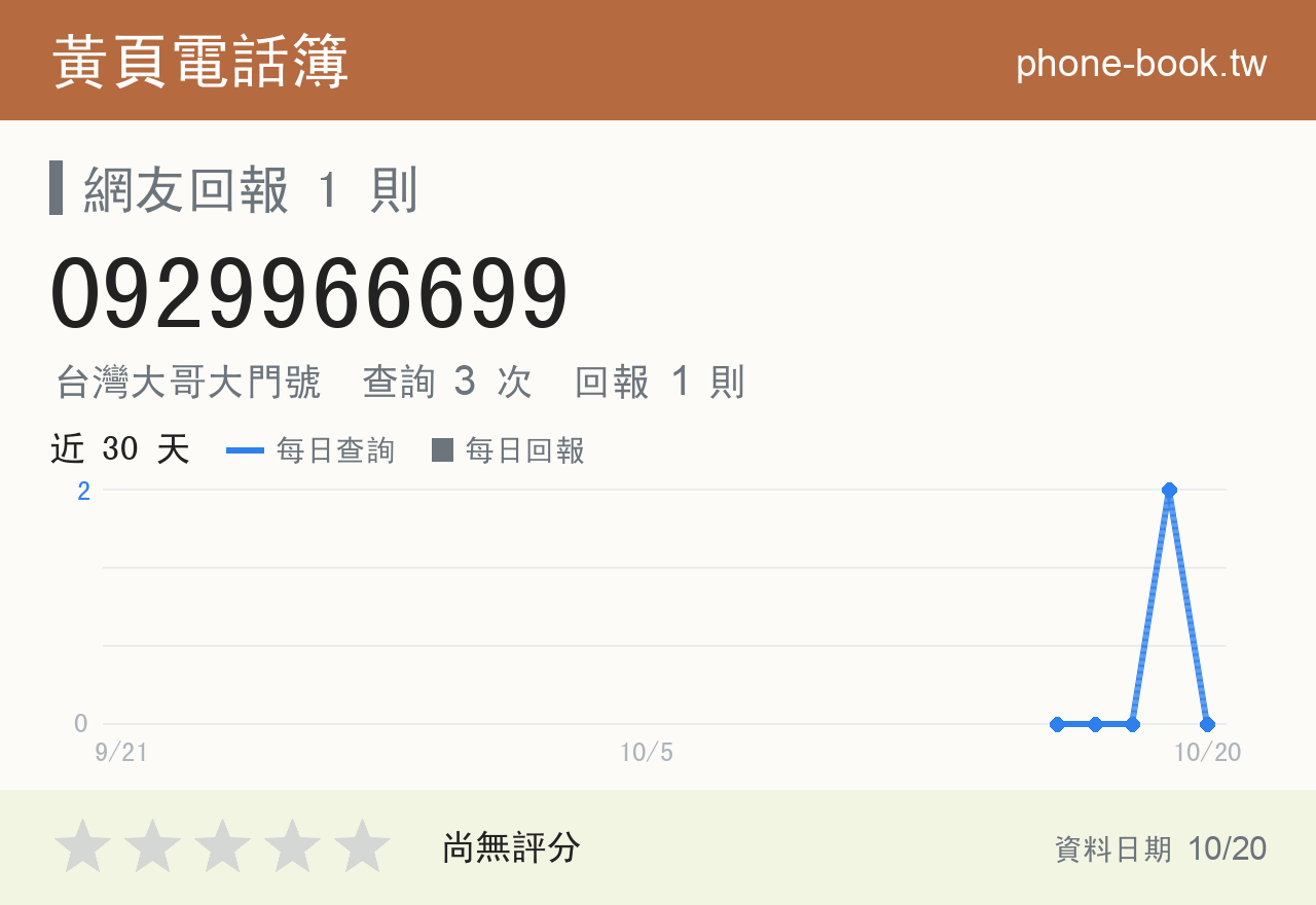 0929966699 評分卡：查詢 3 次、網友回報 1 則
