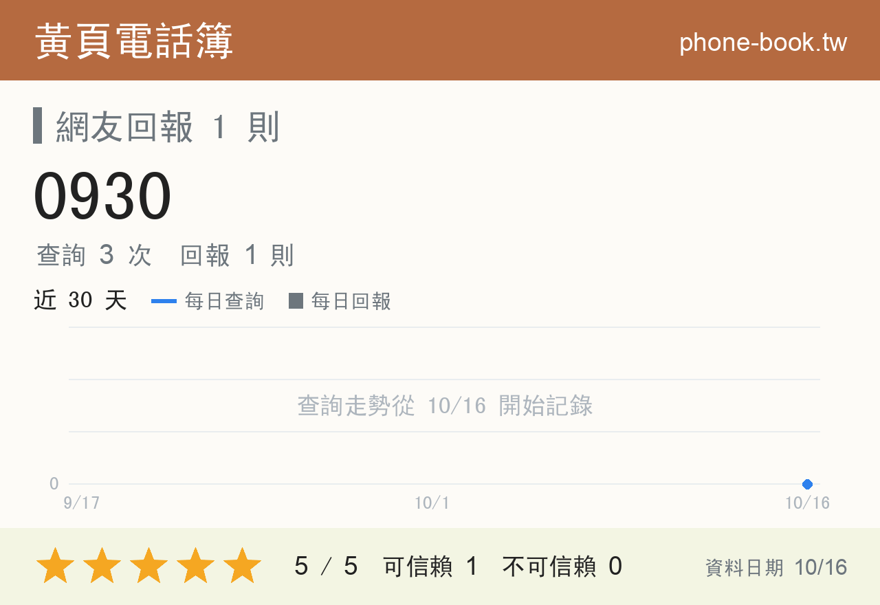 0930 評分卡：查詢 3 次、網友回報 1 則