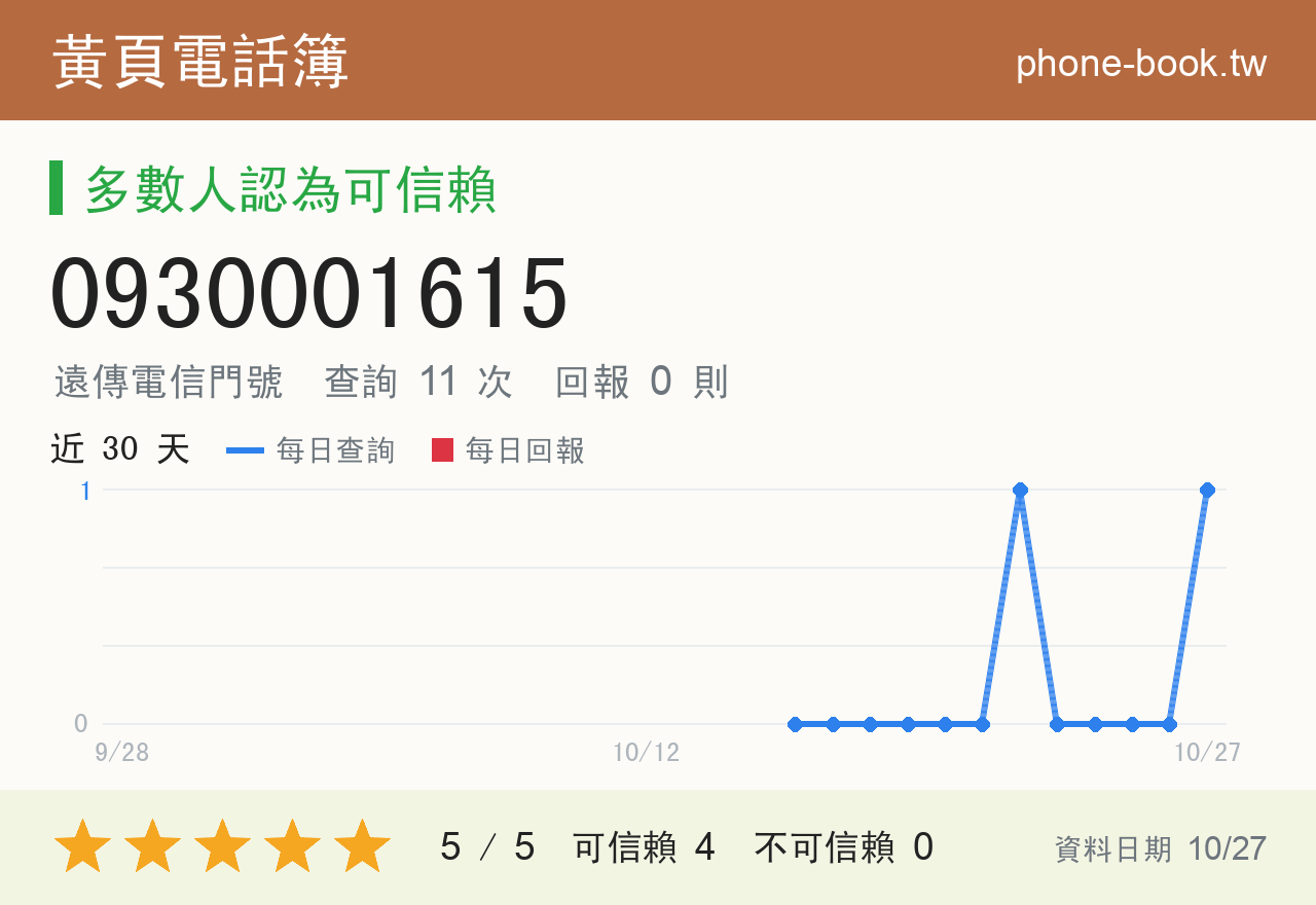 0930001615 評分卡：查詢 11 次、網友回報 0 則