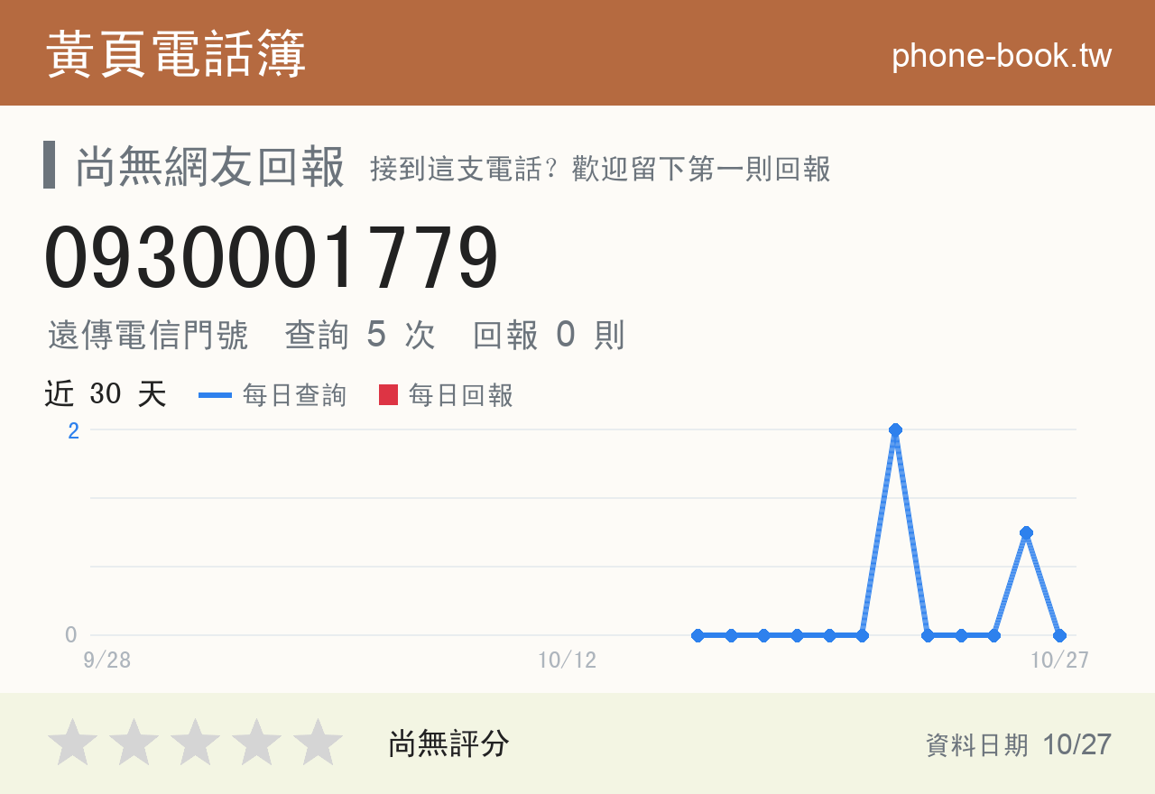 0930001779 評分卡：查詢 5 次、網友回報 0 則