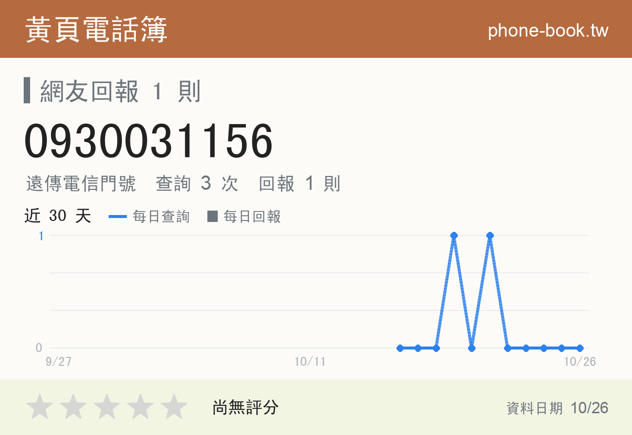 0930031156 評分卡：查詢 3 次、網友回報 1 則