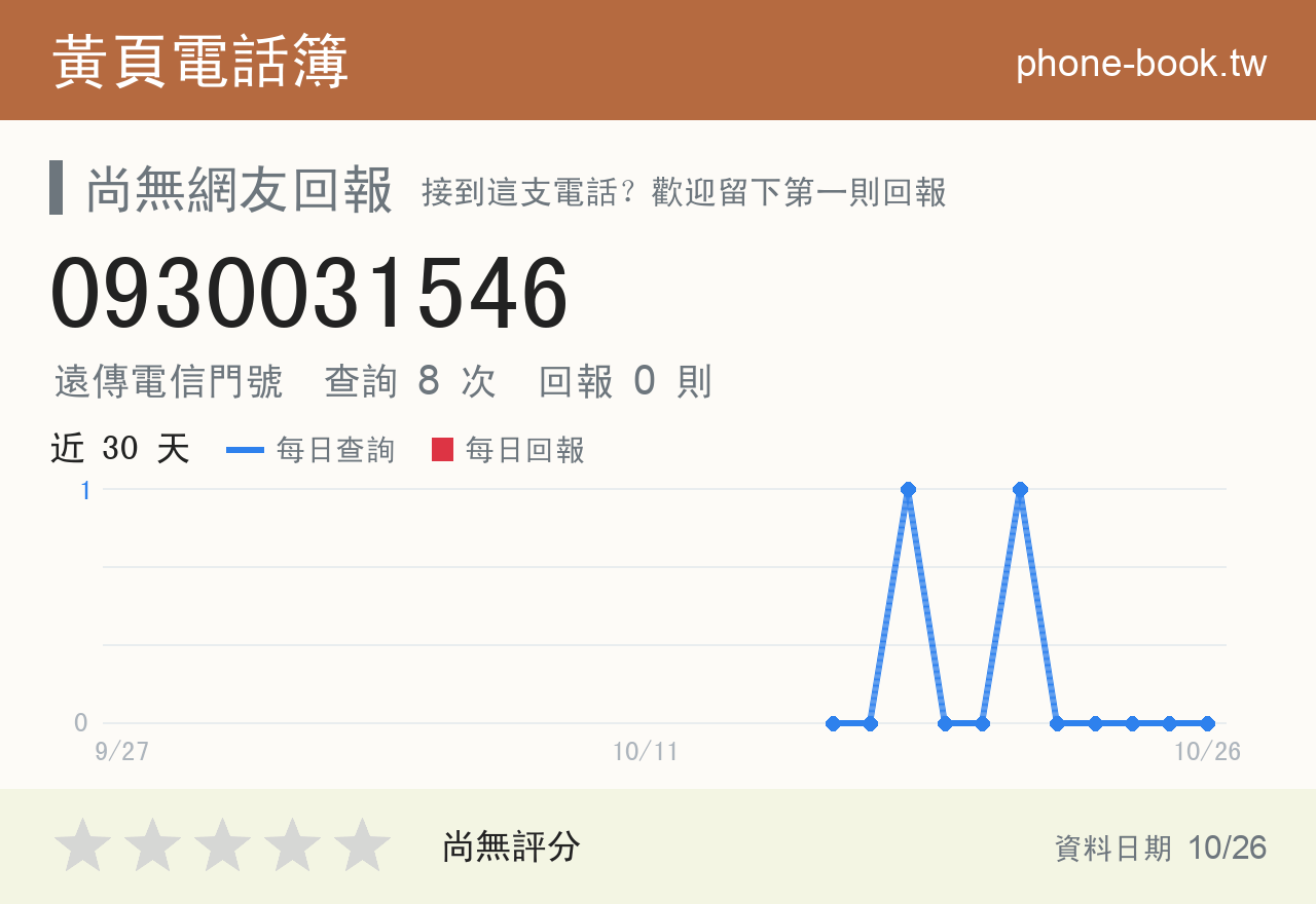 0930031546 評分卡：查詢 8 次、網友回報 0 則