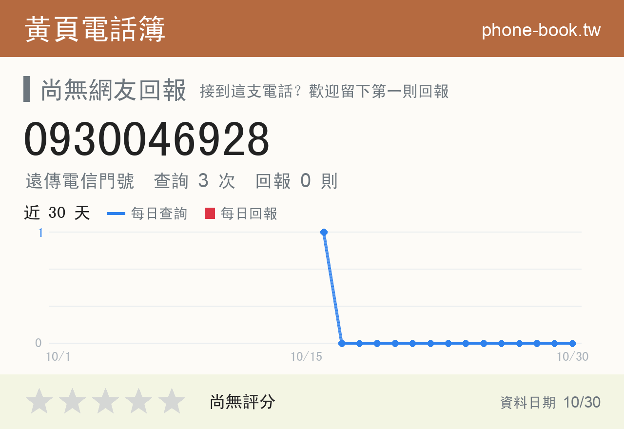 0930046928 評分卡：查詢 3 次、網友回報 0 則