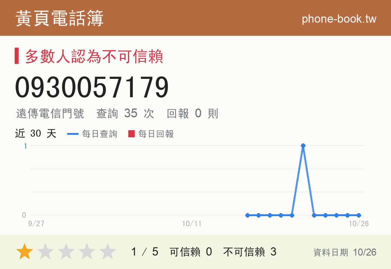 0930057179 評分卡：查詢 35 次、網友回報 0 則