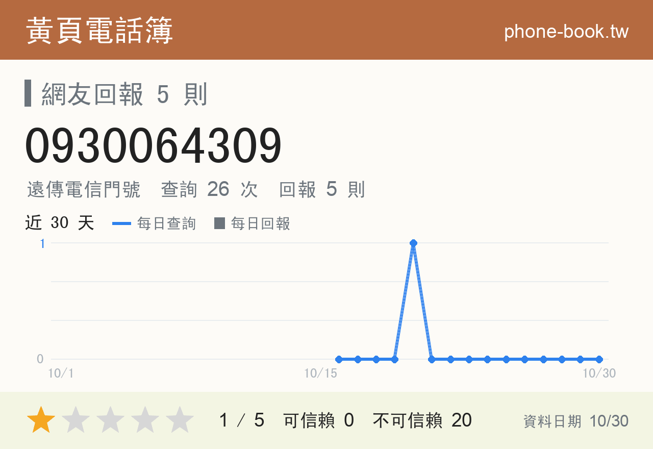 0930064309 評分卡：查詢 26 次、網友回報 5 則