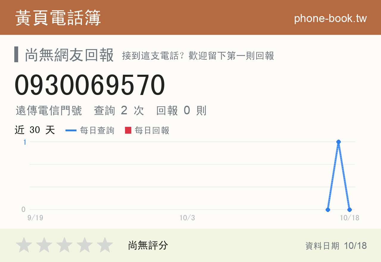 0930069570 評分卡：查詢 2 次、網友回報 0 則