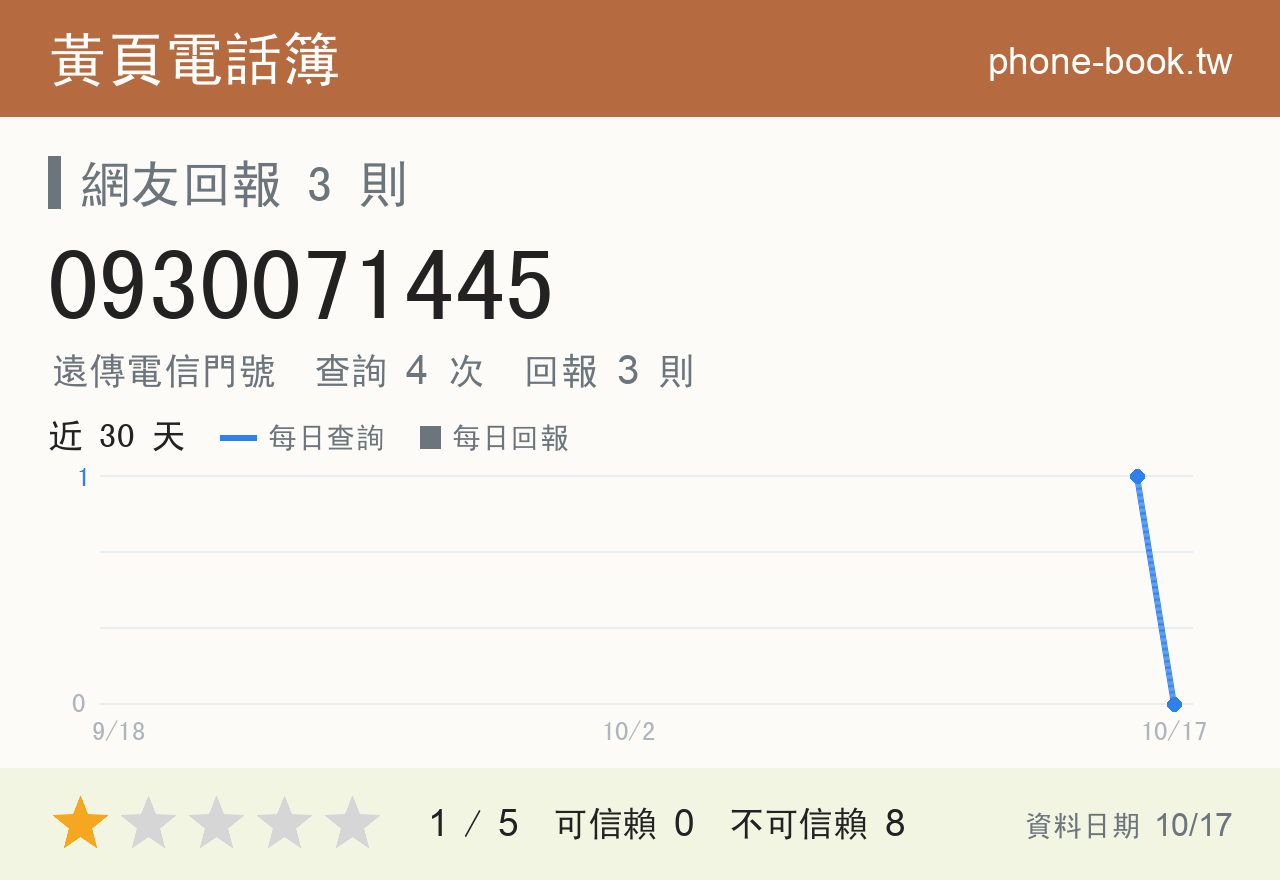 0930071445 評分卡：查詢 4 次、網友回報 3 則