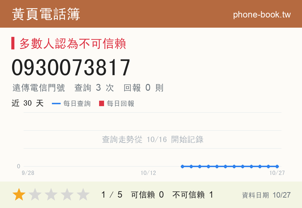 0930073817 評分卡：查詢 3 次、網友回報 0 則