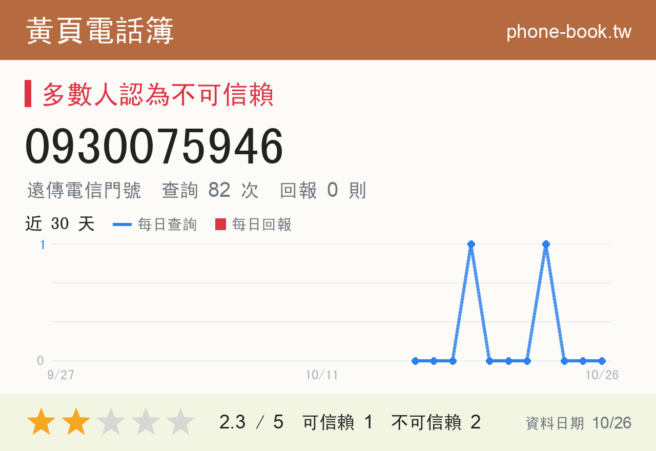 0930075946 評分卡：查詢 82 次、網友回報 0 則