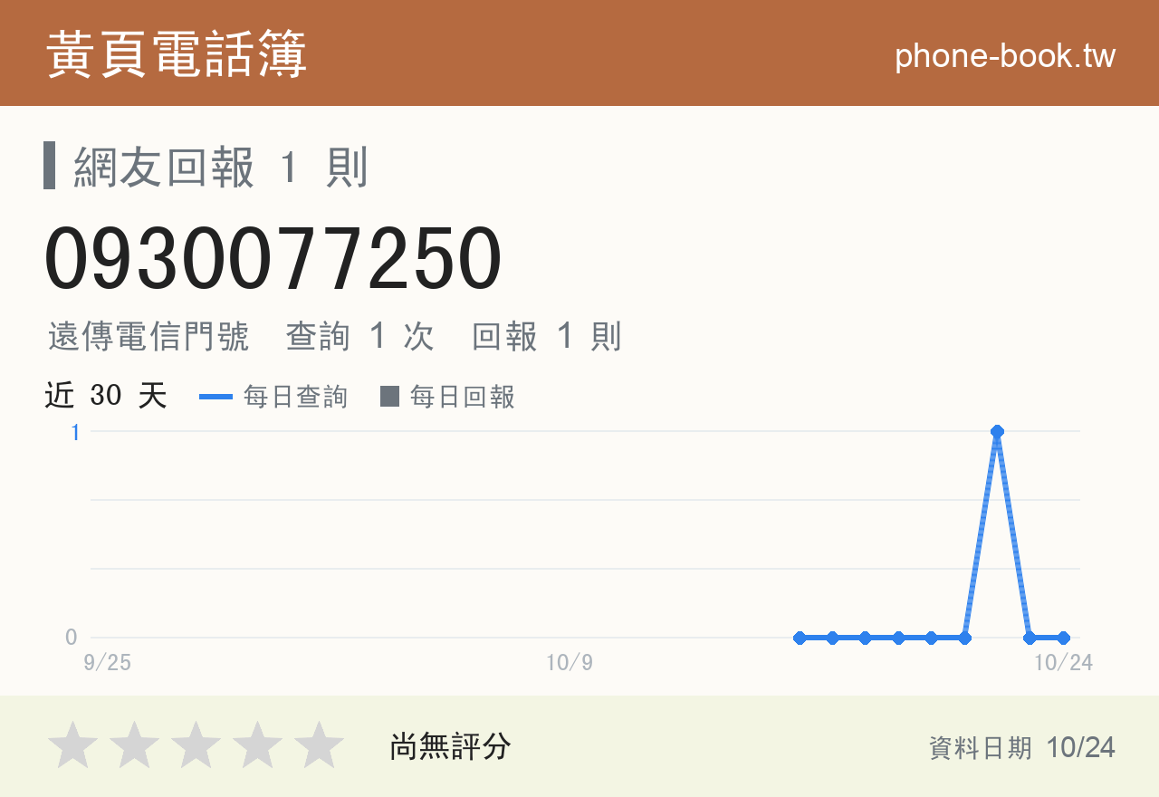 0930077250 評分卡：查詢 1 次、網友回報 1 則
