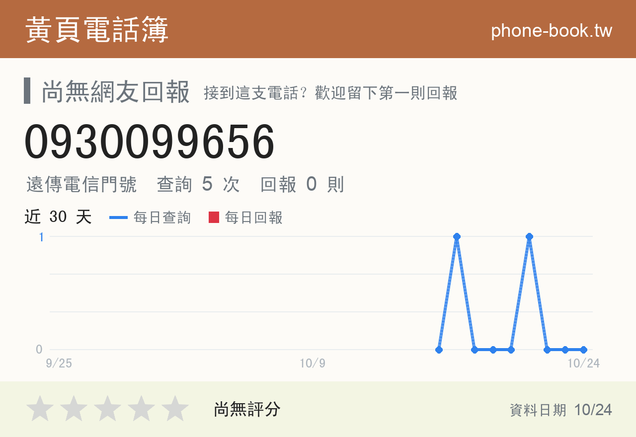 0930099656 評分卡：查詢 5 次、網友回報 0 則