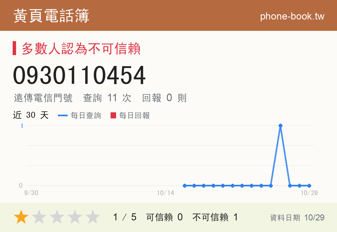 0930110454 評分卡：查詢 11 次、網友回報 0 則