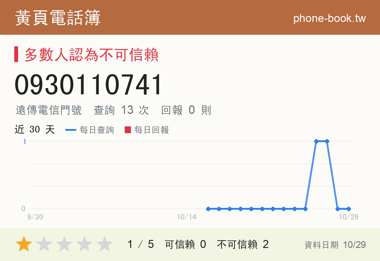 0930110741 評分卡：查詢 13 次、網友回報 0 則
