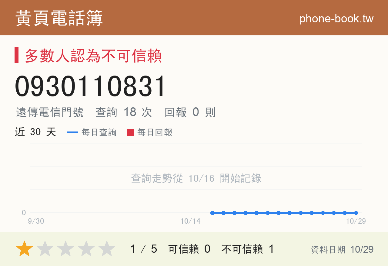 0930110831 評分卡：查詢 18 次、網友回報 0 則