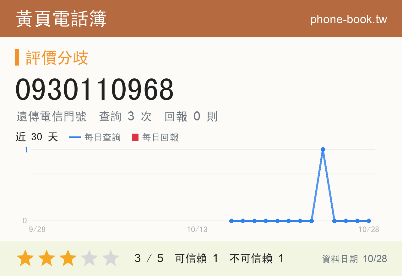 0930110968 評分卡：查詢 3 次、網友回報 0 則