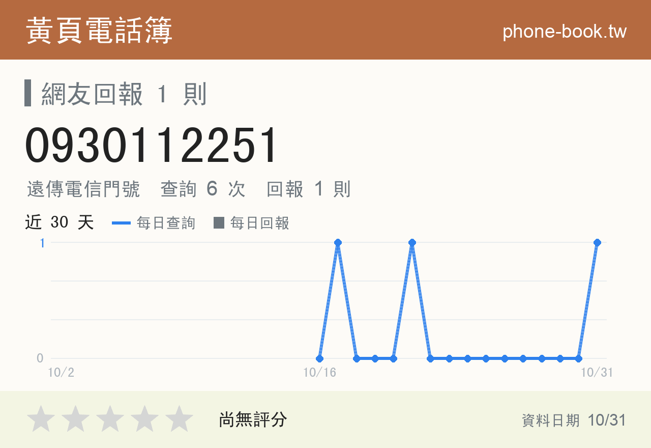 0930112251 評分卡：查詢 6 次、網友回報 1 則
