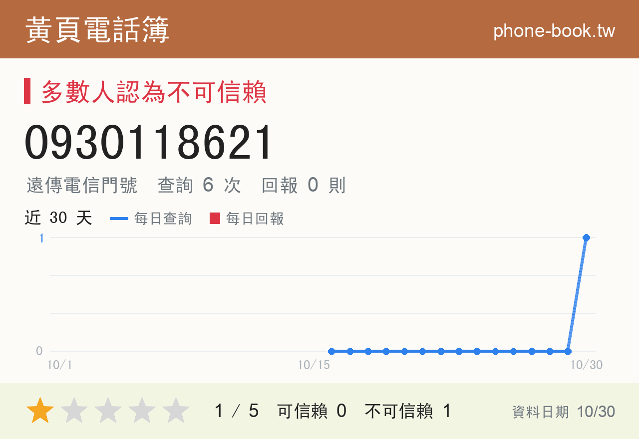 0930118621 評分卡：查詢 6 次、網友回報 0 則