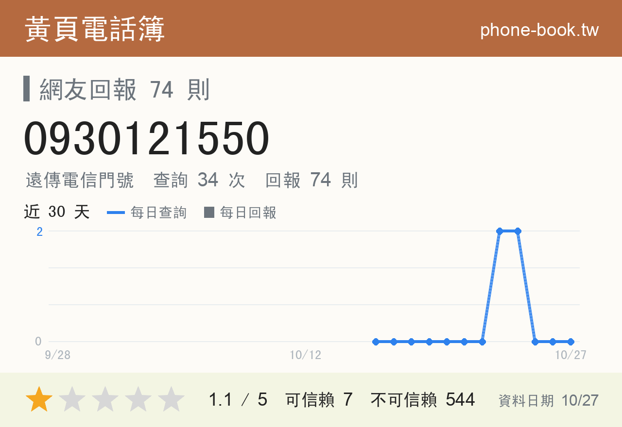 0930121550 評分卡：查詢 34 次、網友回報 74 則