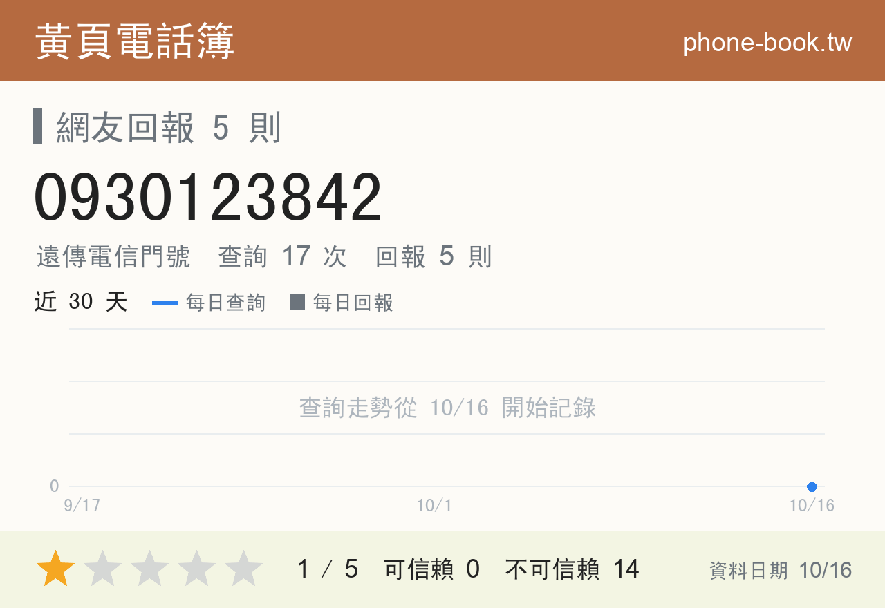 0930123842 評分卡：查詢 17 次、網友回報 5 則