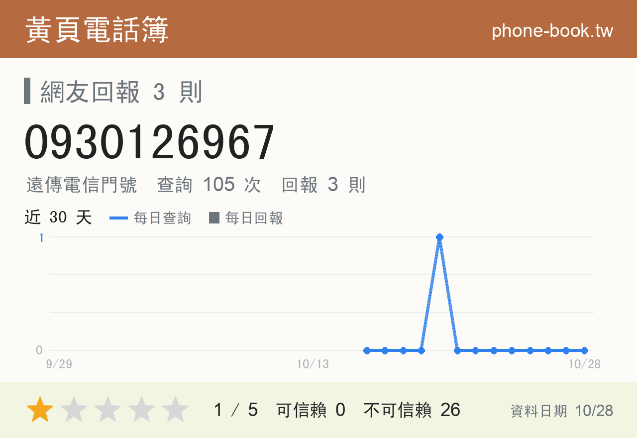 0930126967 評分卡：查詢 105 次、網友回報 3 則