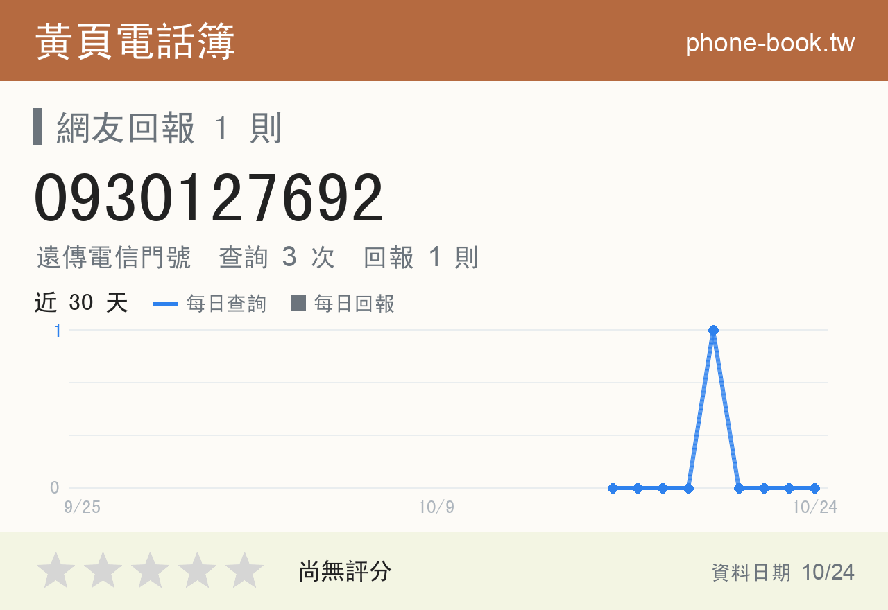 0930127692 評分卡：查詢 4 次、網友回報 1 則