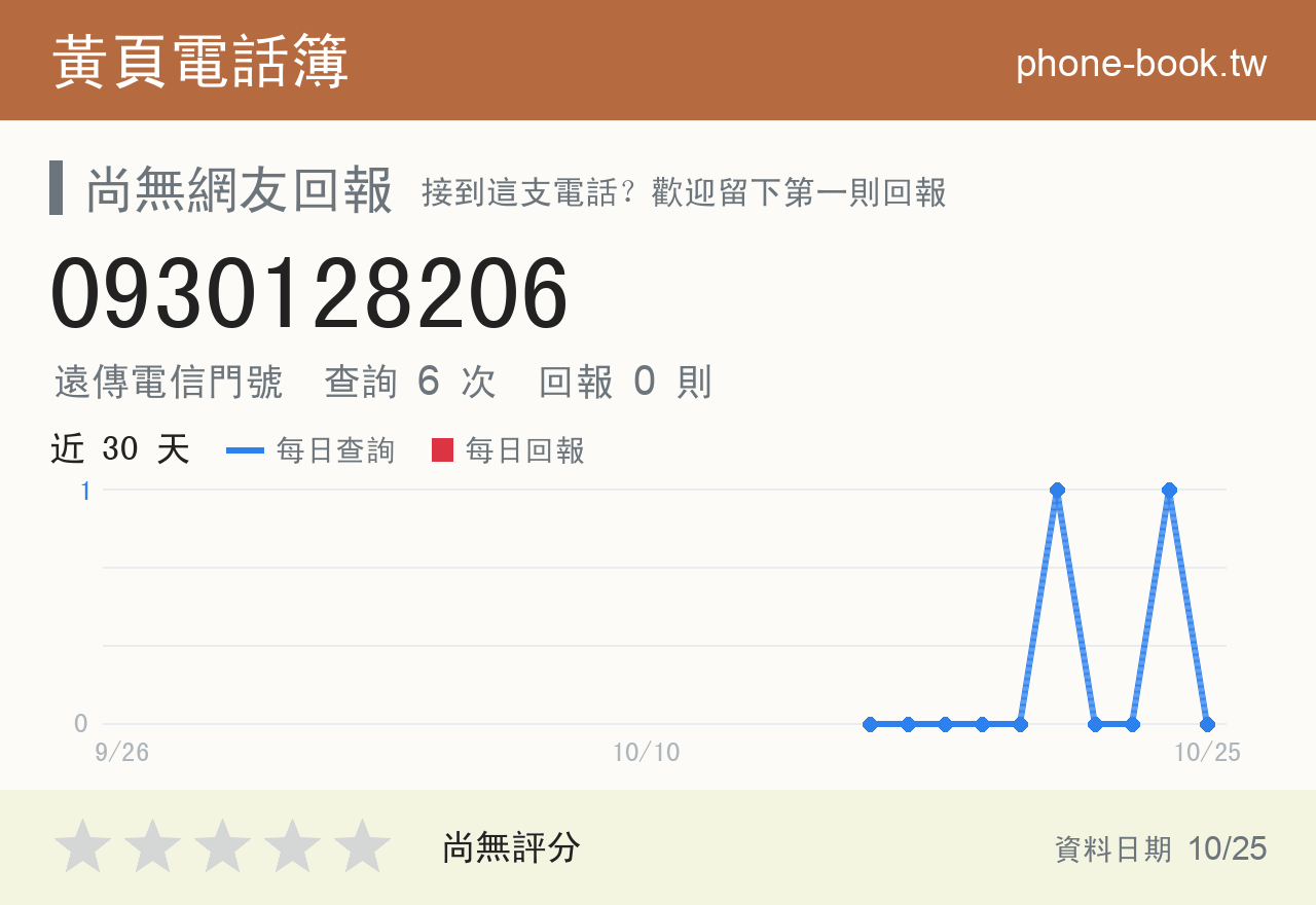 0930128206 評分卡：查詢 6 次、網友回報 0 則